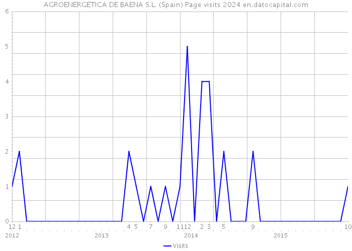 AGROENERGETICA DE BAENA S.L. (Spain) Page visits 2024 