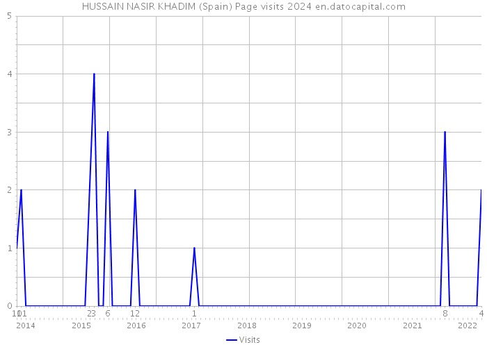 HUSSAIN NASIR KHADIM (Spain) Page visits 2024 