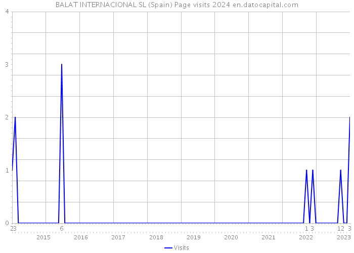 BALAT INTERNACIONAL SL (Spain) Page visits 2024 