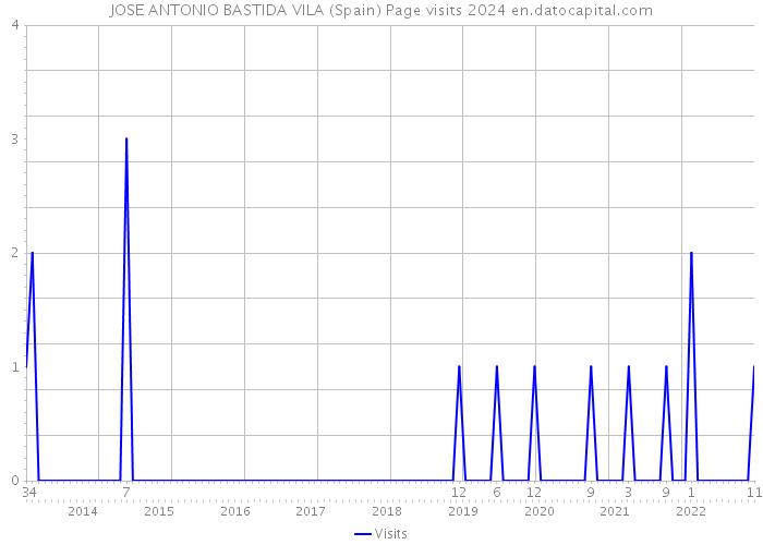 JOSE ANTONIO BASTIDA VILA (Spain) Page visits 2024 
