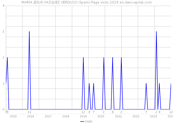 MARIA JESUS VAZQUEZ VERDUGO (Spain) Page visits 2024 