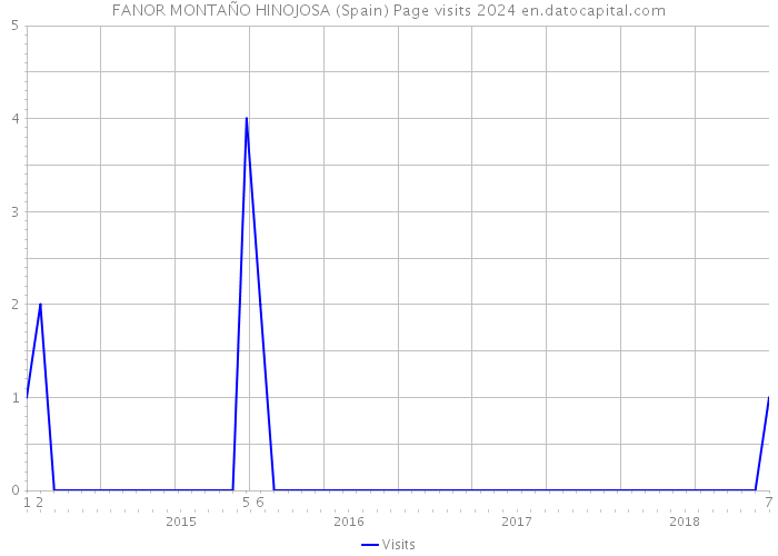 FANOR MONTAÑO HINOJOSA (Spain) Page visits 2024 