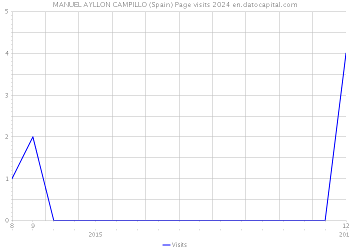 MANUEL AYLLON CAMPILLO (Spain) Page visits 2024 