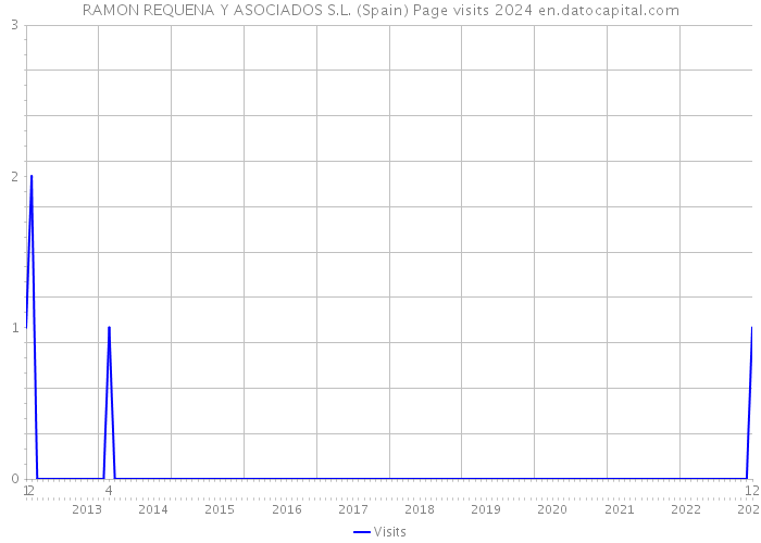 RAMON REQUENA Y ASOCIADOS S.L. (Spain) Page visits 2024 