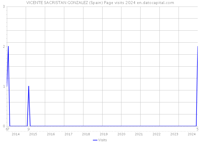 VICENTE SACRISTAN GONZALEZ (Spain) Page visits 2024 