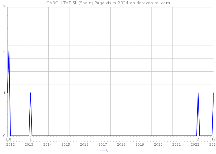 CAROU TAP SL (Spain) Page visits 2024 