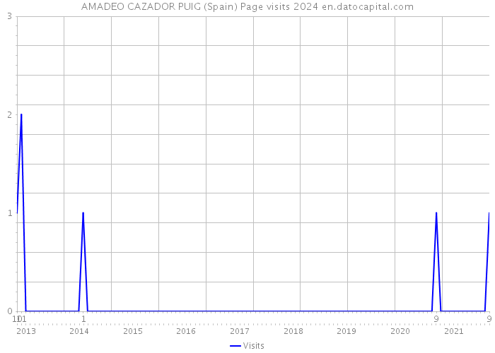 AMADEO CAZADOR PUIG (Spain) Page visits 2024 