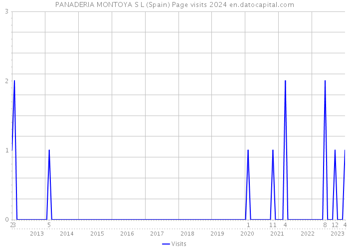 PANADERIA MONTOYA S L (Spain) Page visits 2024 