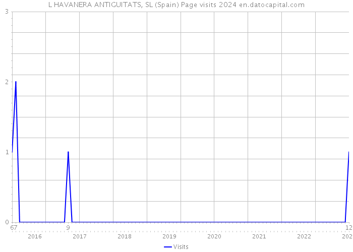 L HAVANERA ANTIGUITATS, SL (Spain) Page visits 2024 