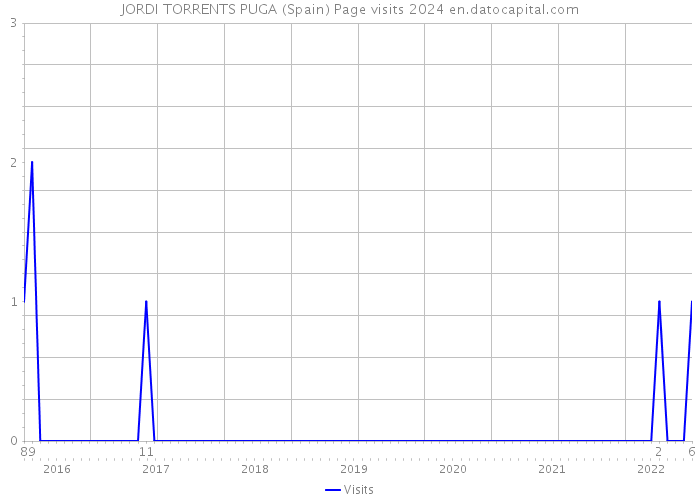 JORDI TORRENTS PUGA (Spain) Page visits 2024 