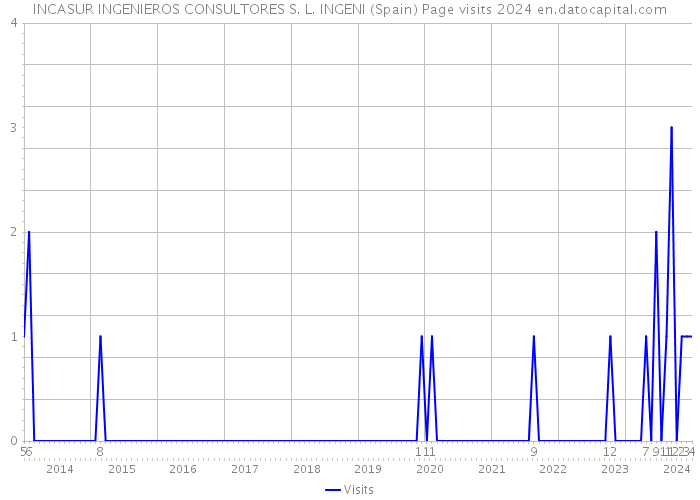 INCASUR INGENIEROS CONSULTORES S. L. INGENI (Spain) Page visits 2024 