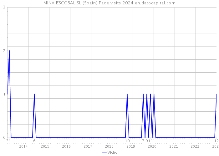 MINA ESCOBAL SL (Spain) Page visits 2024 