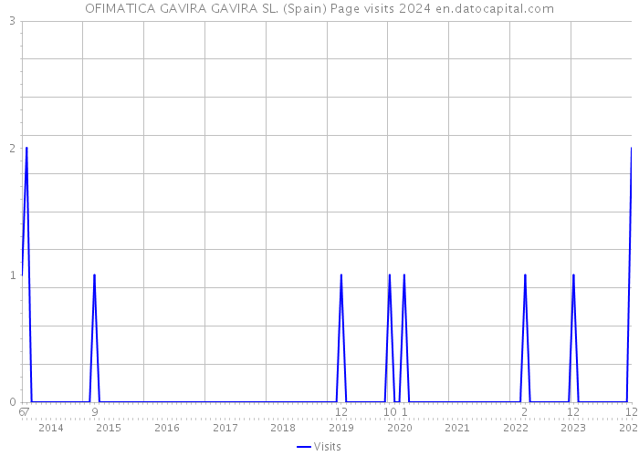 OFIMATICA GAVIRA GAVIRA SL. (Spain) Page visits 2024 