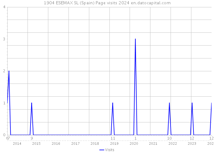 1904 ESEMAX SL (Spain) Page visits 2024 
