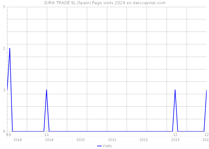 ZURA TRADE SL (Spain) Page visits 2024 