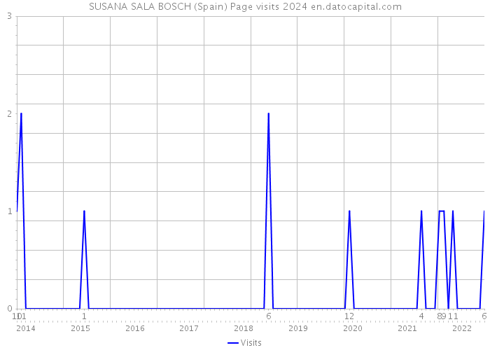 SUSANA SALA BOSCH (Spain) Page visits 2024 