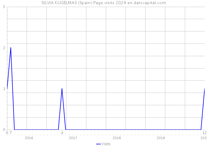 SILVIA KUGELMAS (Spain) Page visits 2024 
