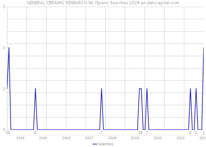 GENERAL CERAMIC RESEARCH SA (Spain) Searches 2024 