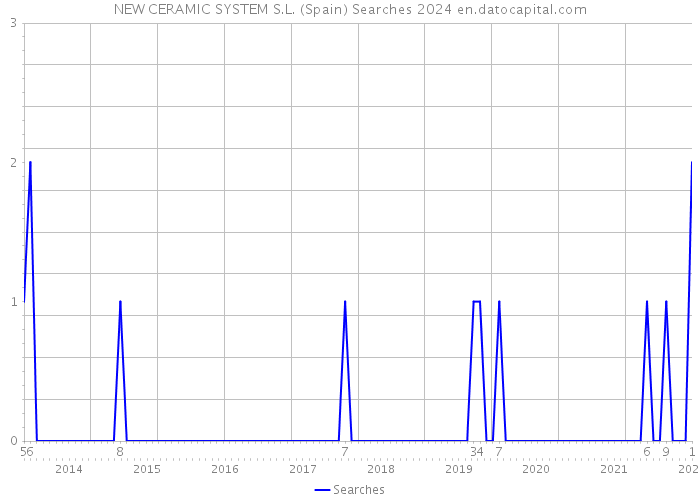 NEW CERAMIC SYSTEM S.L. (Spain) Searches 2024 