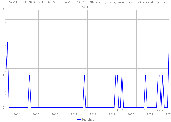 CERAMTEC IBERICA INNOVATIVE CERAMIC ENGINEERING S.L. (Spain) Searches 2024 