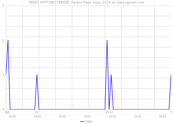 PEREZ ANTONIO FERRER (Spain) Page visits 2024 