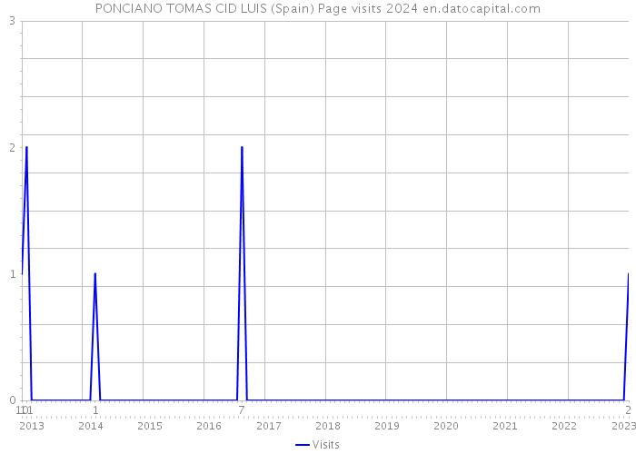 PONCIANO TOMAS CID LUIS (Spain) Page visits 2024 