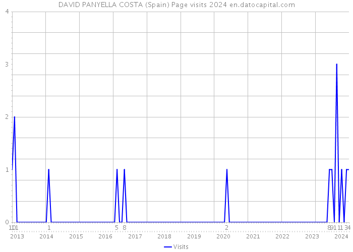 DAVID PANYELLA COSTA (Spain) Page visits 2024 