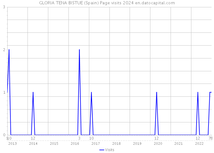 GLORIA TENA BISTUE (Spain) Page visits 2024 