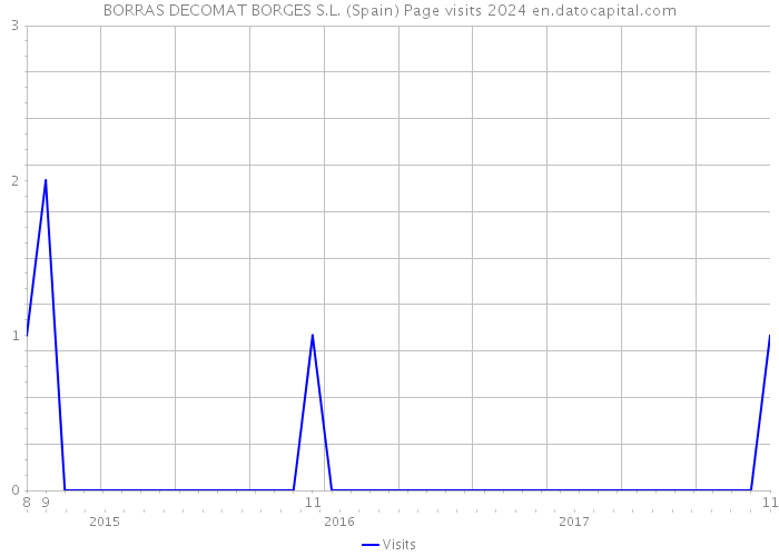 BORRAS DECOMAT BORGES S.L. (Spain) Page visits 2024 