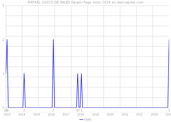 RAFAEL GASCO DE SALES (Spain) Page visits 2024 