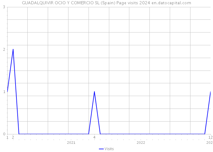 GUADALQUIVIR OCIO Y COMERCIO SL (Spain) Page visits 2024 