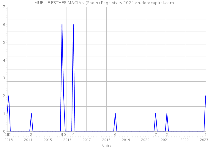 MUELLE ESTHER MACIAN (Spain) Page visits 2024 