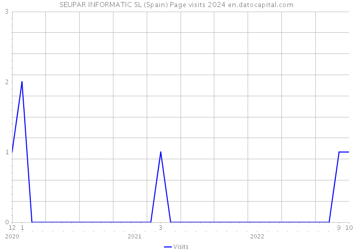 SEUPAR INFORMATIC SL (Spain) Page visits 2024 