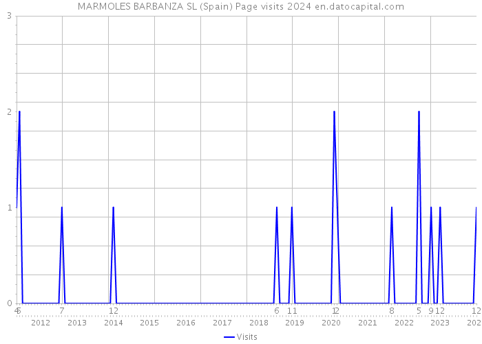 MARMOLES BARBANZA SL (Spain) Page visits 2024 