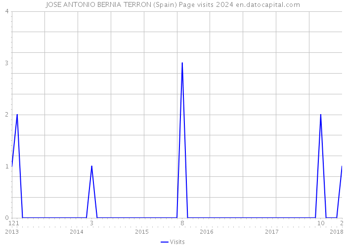 JOSE ANTONIO BERNIA TERRON (Spain) Page visits 2024 