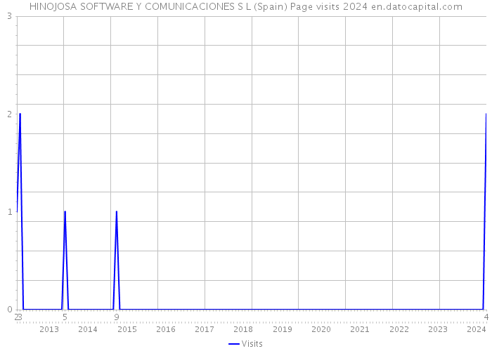 HINOJOSA SOFTWARE Y COMUNICACIONES S L (Spain) Page visits 2024 