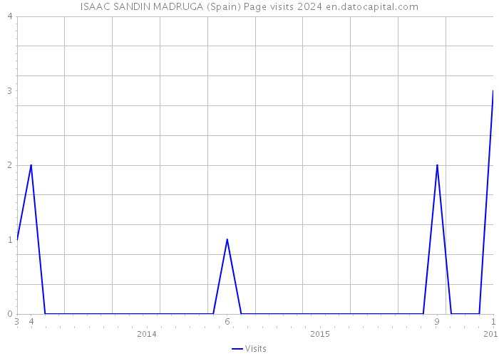 ISAAC SANDIN MADRUGA (Spain) Page visits 2024 