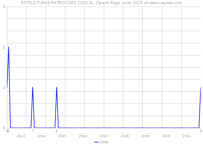 ESTRUCTURAS PATROCINIO 2003 SL. (Spain) Page visits 2024 