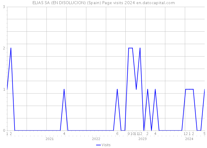 ELIAS SA (EN DISOLUCION) (Spain) Page visits 2024 