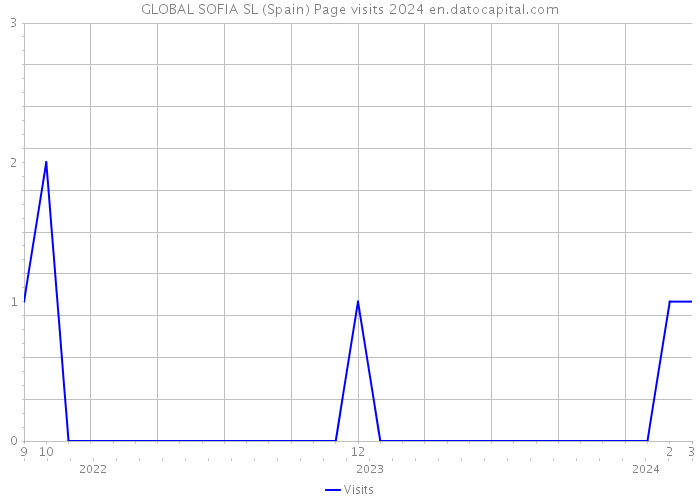 GLOBAL SOFIA SL (Spain) Page visits 2024 