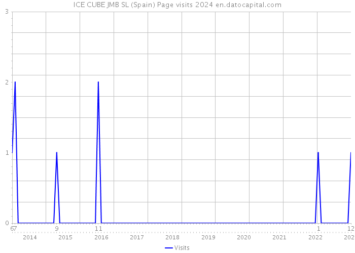 ICE CUBE JMB SL (Spain) Page visits 2024 