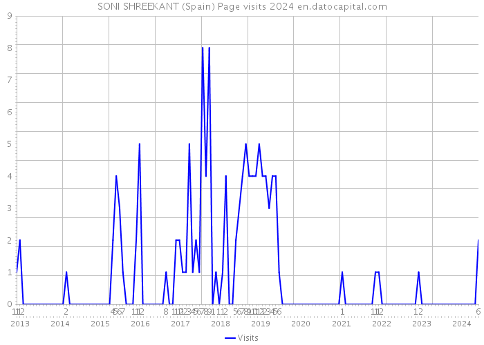 SONI SHREEKANT (Spain) Page visits 2024 