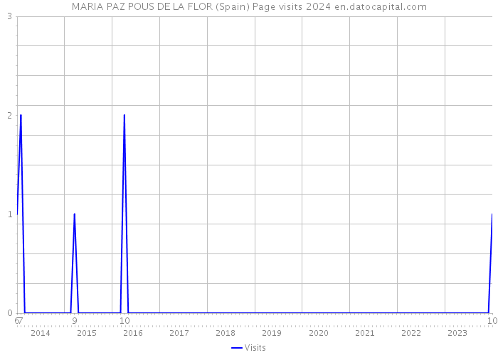 MARIA PAZ POUS DE LA FLOR (Spain) Page visits 2024 