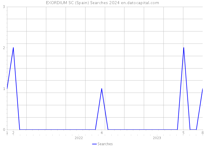 EXORDIUM SC (Spain) Searches 2024 