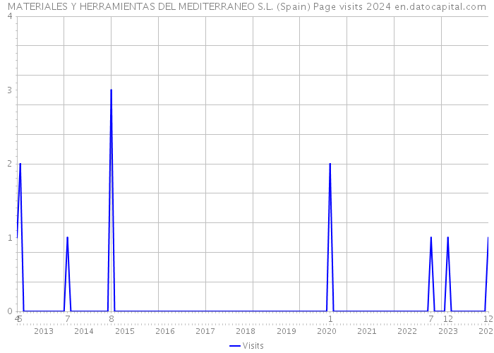 MATERIALES Y HERRAMIENTAS DEL MEDITERRANEO S.L. (Spain) Page visits 2024 