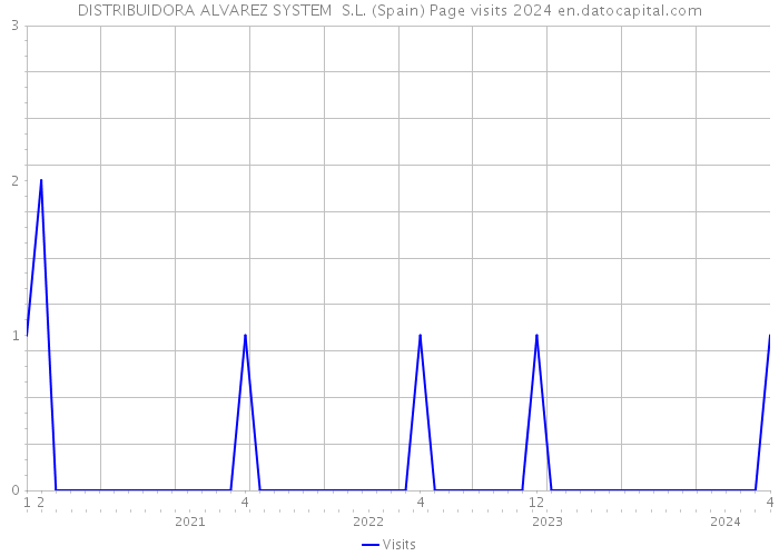 DISTRIBUIDORA ALVAREZ SYSTEM S.L. (Spain) Page visits 2024 