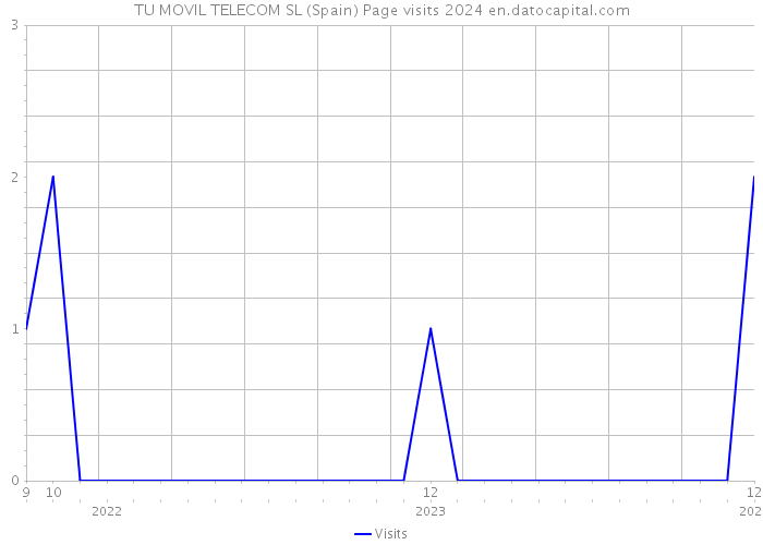 TU MOVIL TELECOM SL (Spain) Page visits 2024 