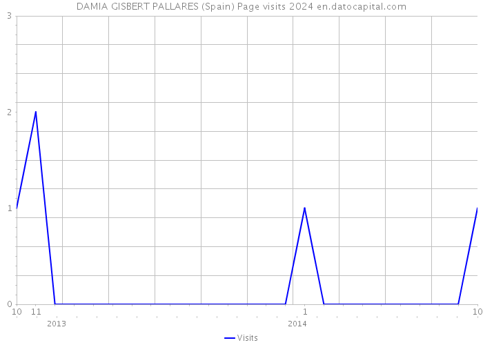 DAMIA GISBERT PALLARES (Spain) Page visits 2024 