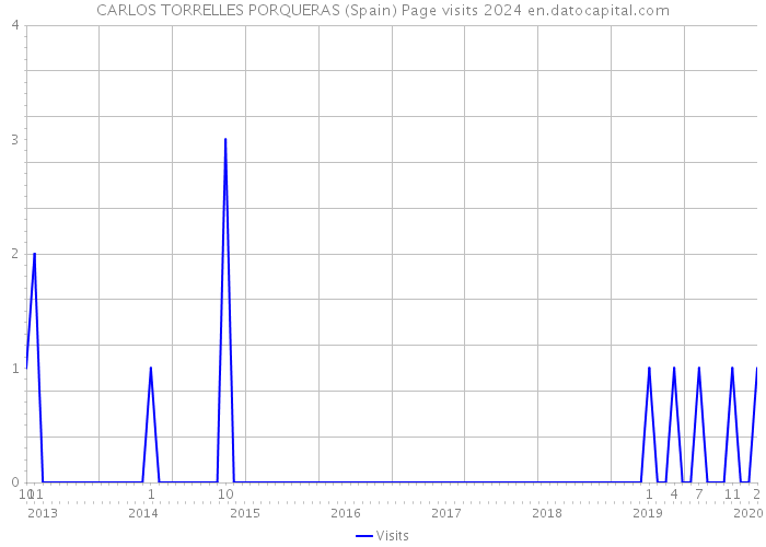 CARLOS TORRELLES PORQUERAS (Spain) Page visits 2024 