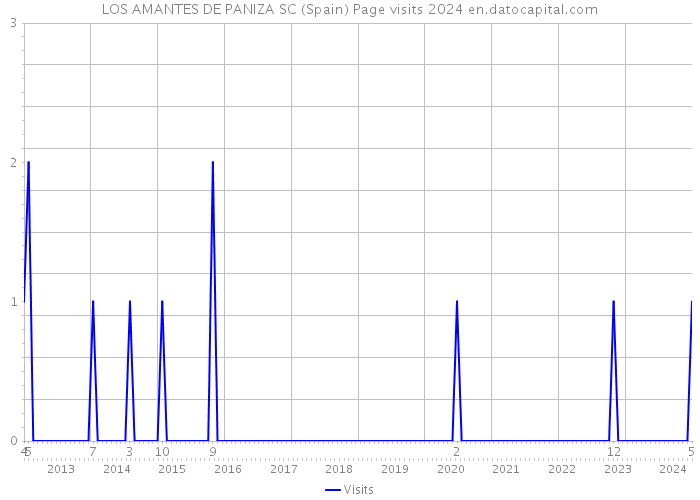 LOS AMANTES DE PANIZA SC (Spain) Page visits 2024 